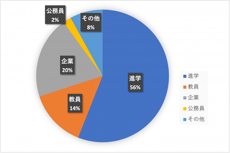 卒業後の進路 筑波大学 理工学群数学類 大学院数学学位プログラム